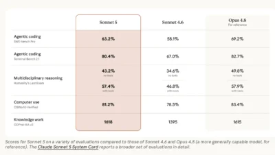 Claude Sonnet 5 vs Opus: benchmarks, precios y rendimiento