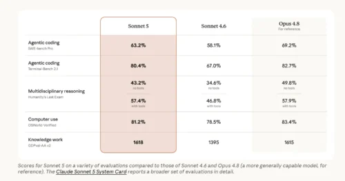 Claude Sonnet 5 vs Opus: benchmarks, precios y rendimiento
